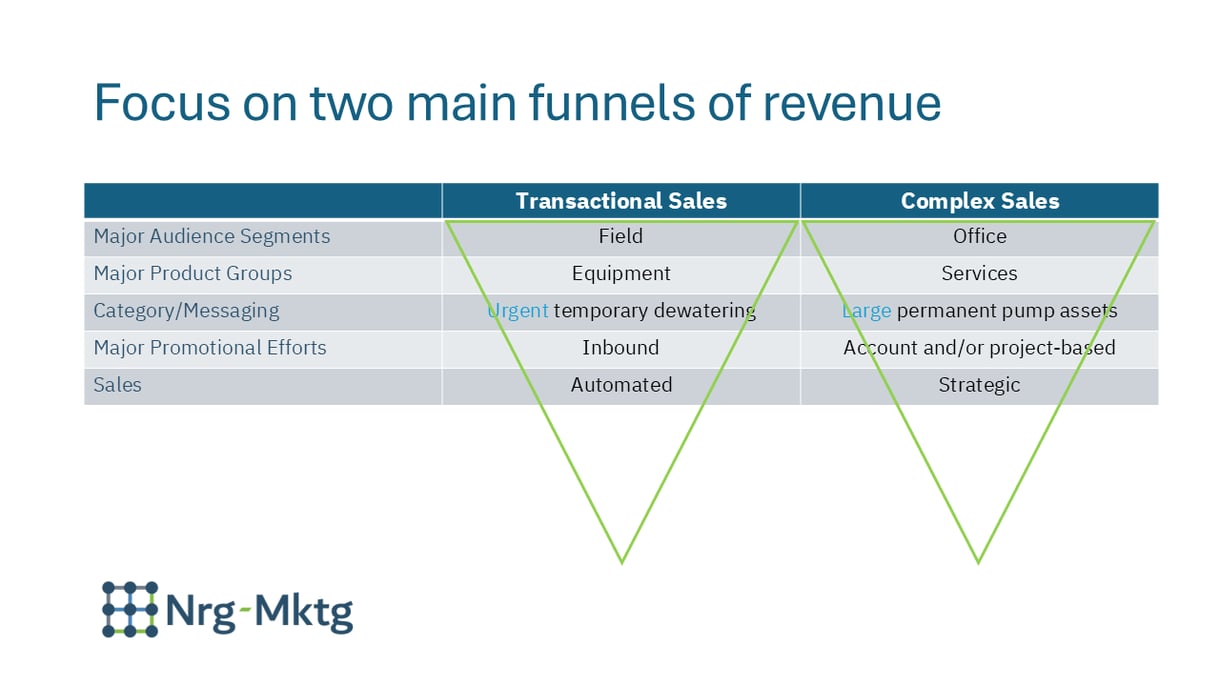Two-funnel revenue model contrasting transactional equipment sales and complex service-based sales across audience segments, messaging, promotional strategy and sales approach