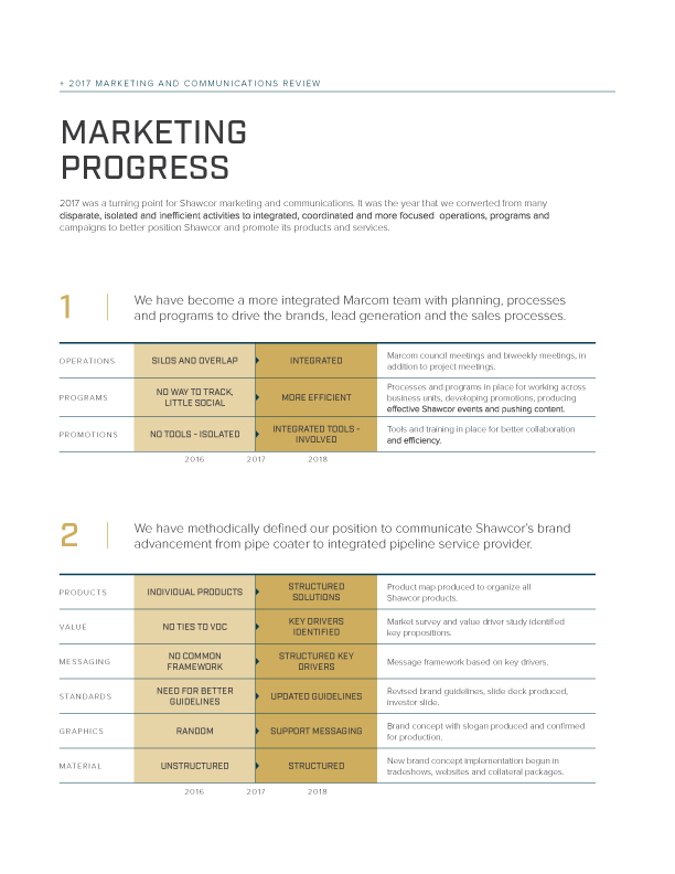 Marketing transformation progress showing early stages of integration and positioning, including transition from siloed activities to coordinated marketing operations and structured product and messaging frameworks