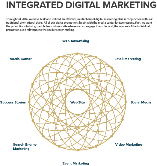 Integrated digital marketing model showing website as central hub connecting channels including advertising, email, social media, video, events and search to drive coordinated engagement