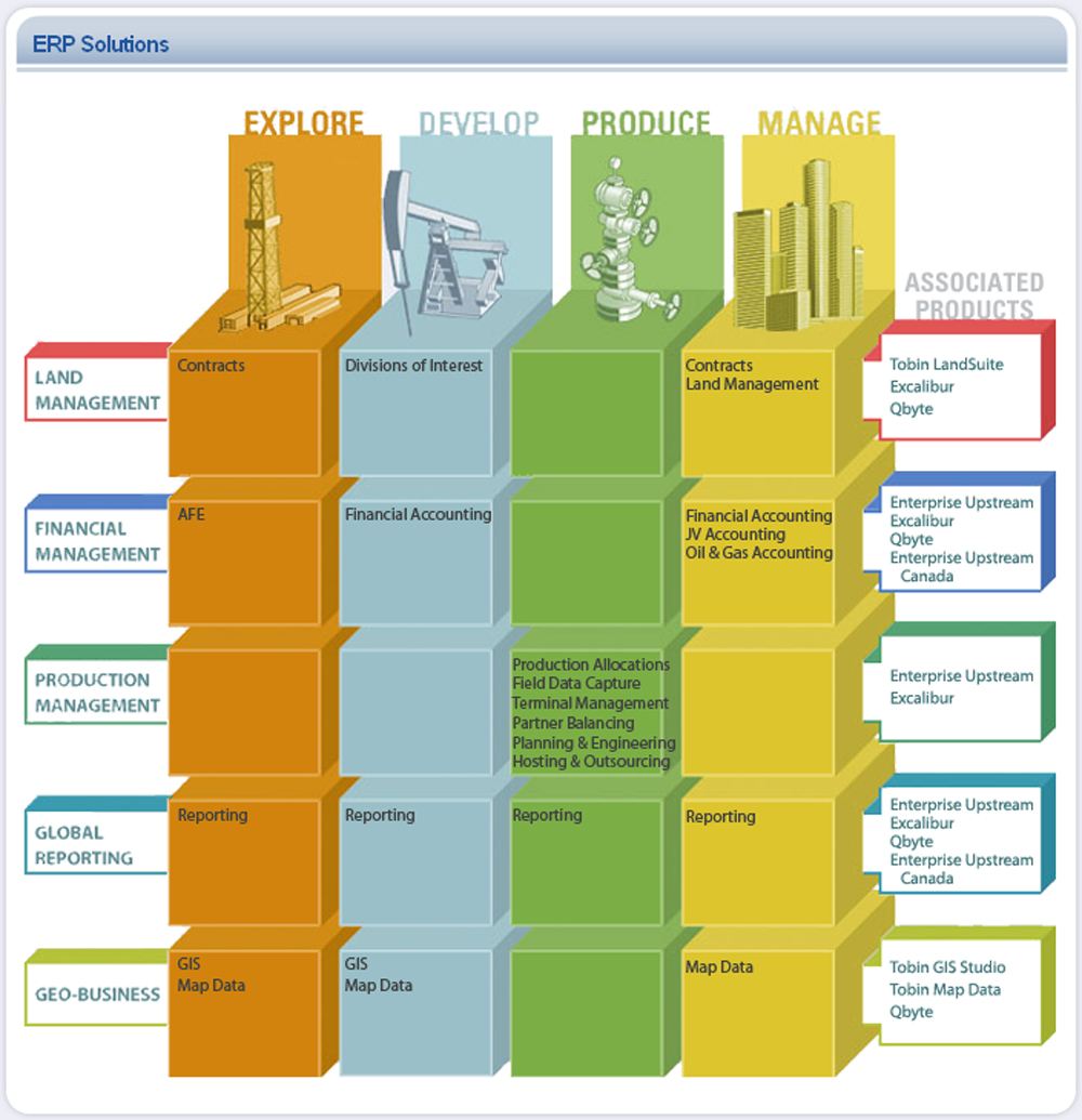 Integrated enterprise platform aligning energy software, data and service capabilities across ERP functions and lifecycle stages to support coordinated operations and scalable delivery