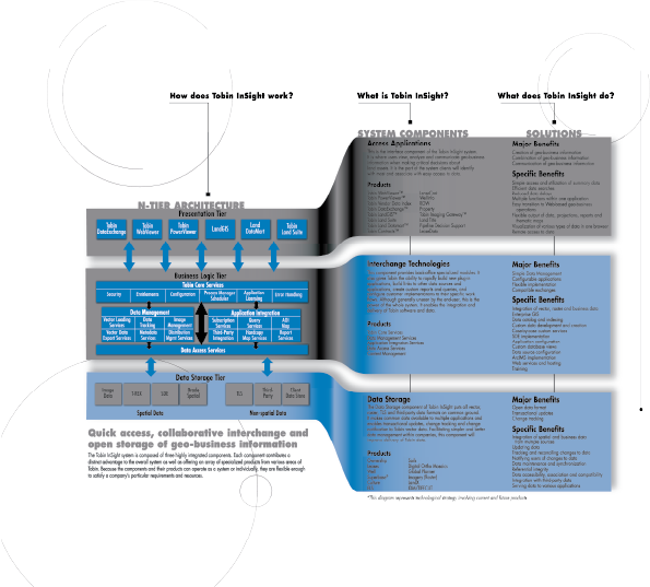 Layered enterprise architecture diagram showing integrated applications, data interchange and storage systems enabling collaborative access to shared geospatial and business information Layered enterprise architecture diagram showing integrated applications, data interchange and storage systems enabling collaborative access to shared geospatial and business information