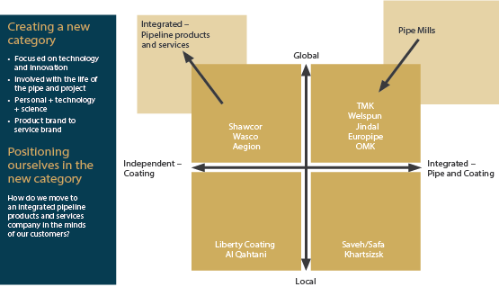 chart depicting shift from global independent pipe coating to global integrated pipeline products and services